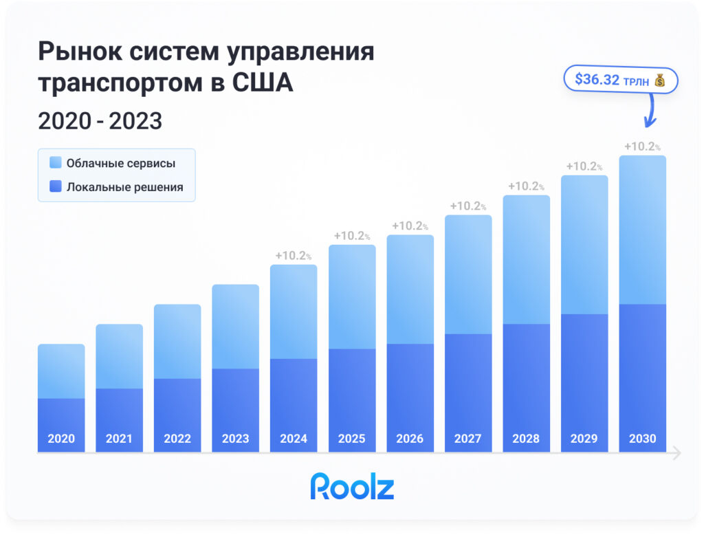 Прогнозируемый рост рынка TMS-систем