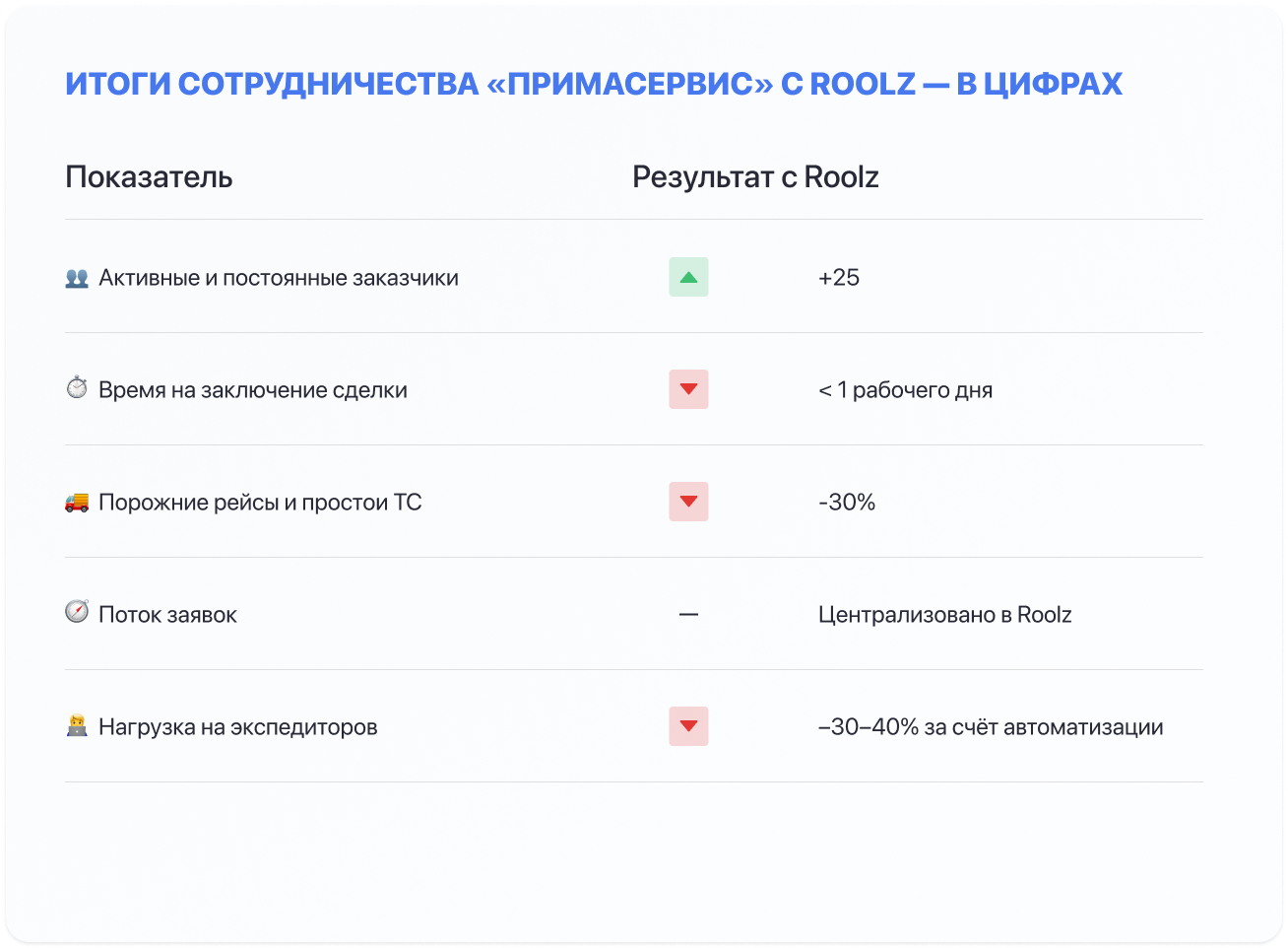 Итоги сотрудничества «ПримаСервис» с Roolz в цифрах