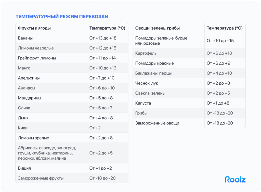 температурный режим перевозки фруктов и овощей
