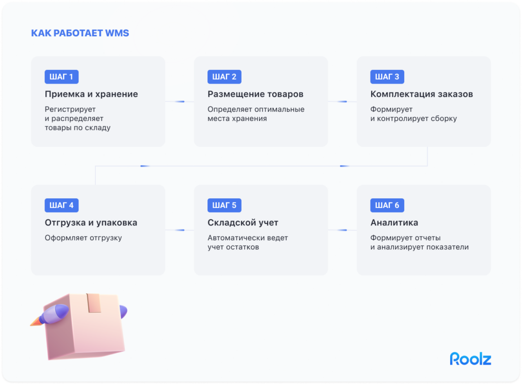 для чего внедрение wms-системы