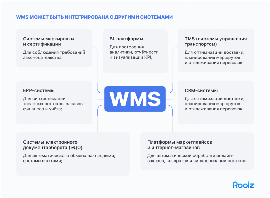 этапы внедрения wms-системы: интеграция