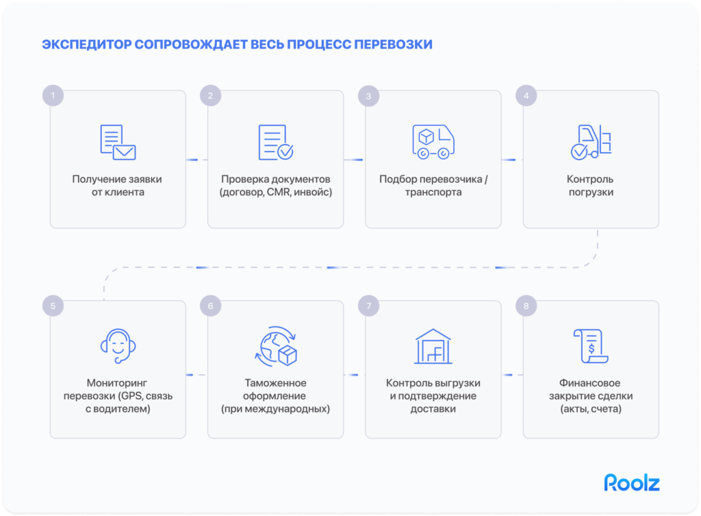 экспедиторские услуги