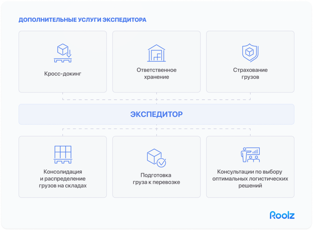 транспортно экспедиционные услуги это