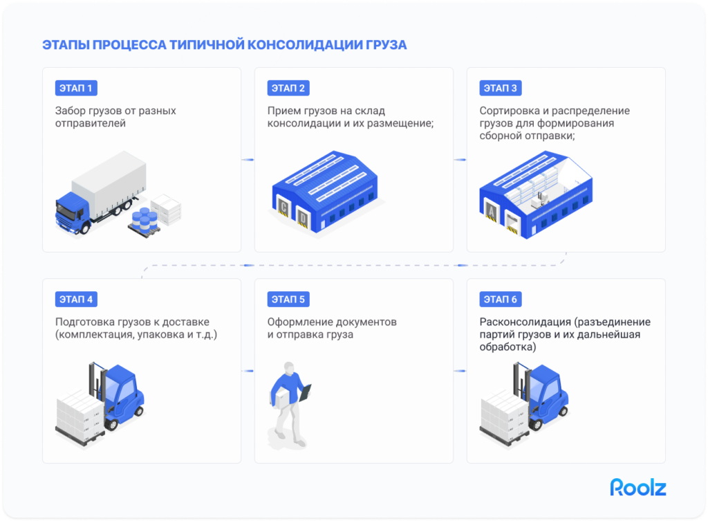 этапы консолидации грузов