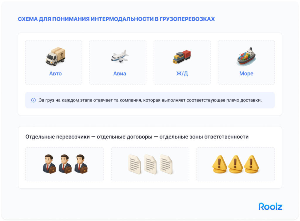 Схема интермодальных перевозок