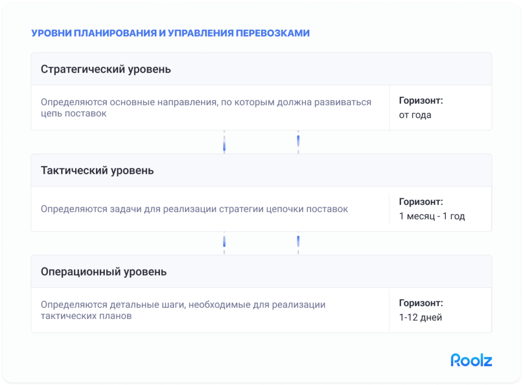 Схема уровней принятия решений в планировании перевозок