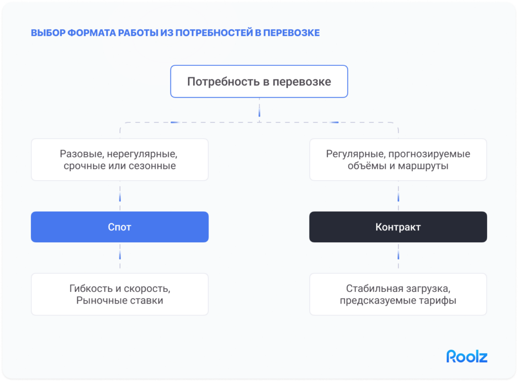 Схема выбора формата грузоперевозок: сравнение условий для контрактной логистики (регулярные объемы, предсказуемые тарифы) и спотовых перевозок (разовые рейсы, рыночные ставки)