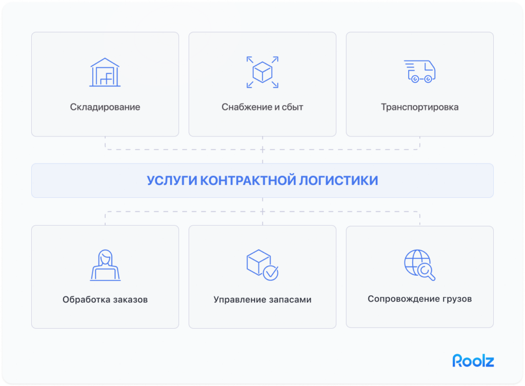 Инфографика: ключевые услуги контрактной логистики — складирование, снабжение и сбыт, транспортировка, обработка заказов, управление запасами, сопровождение грузов
