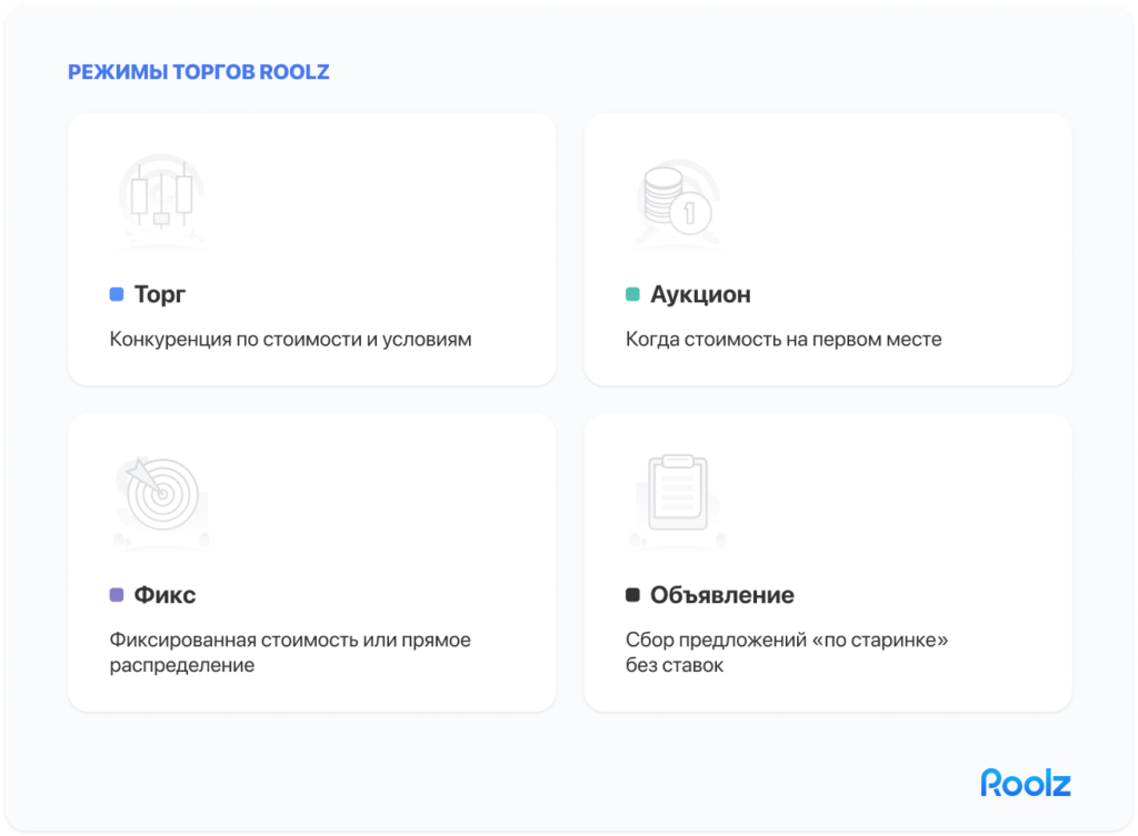 Инфографика: четыре режима торгов на платформе Roolz — Торг (конкурентные предложения), Аукцион (цена на первом месте), Фикс (фиксированная стоимость) и Объявление (сбор предложений «по-старинке» без ставок). 