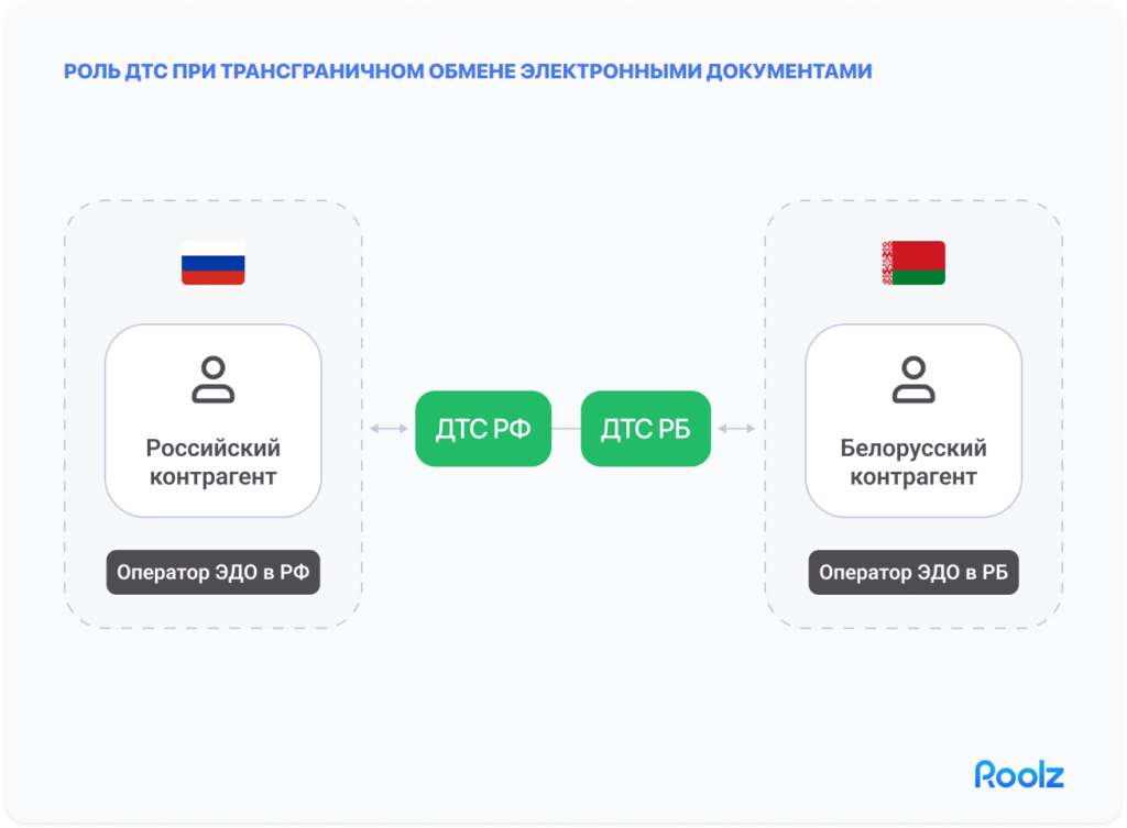 ДТС при трансграничном обмене
