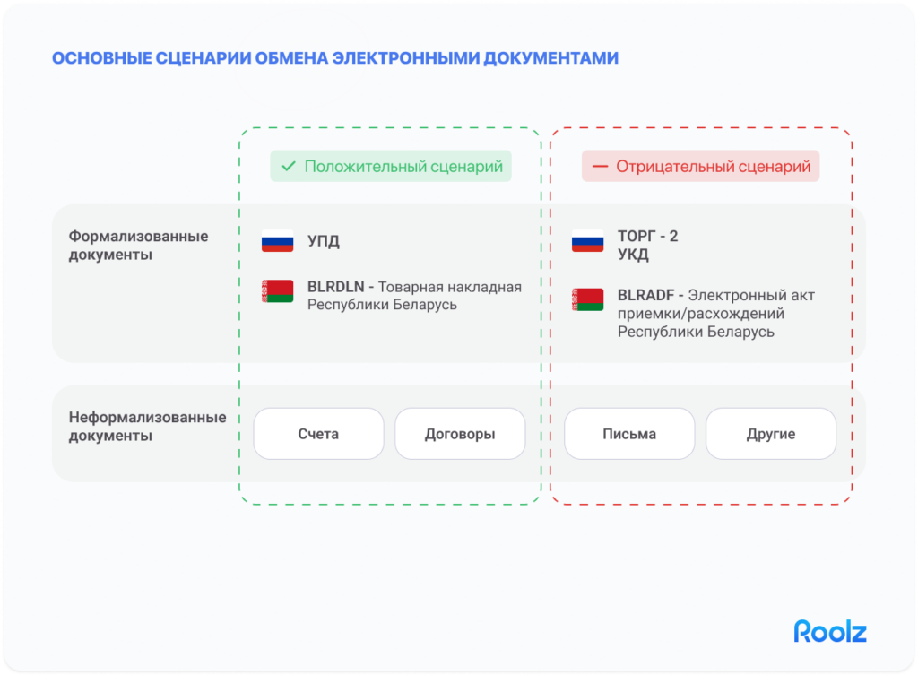 Схема проверки электронных подписей через доверенные третьи стороны (ДТС) в ТЭДО: российская и иностранная ДТС подтверждают юридическую значимость документов при обмене между контрагентами из разных стран