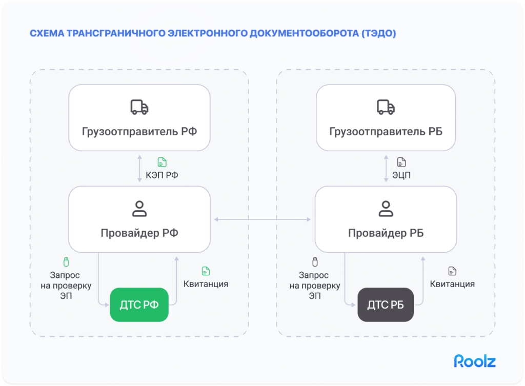 Схема обмена электронными документами между российской и белорусской сторонами через операторов ЭДО и ДТС при импорте товаров