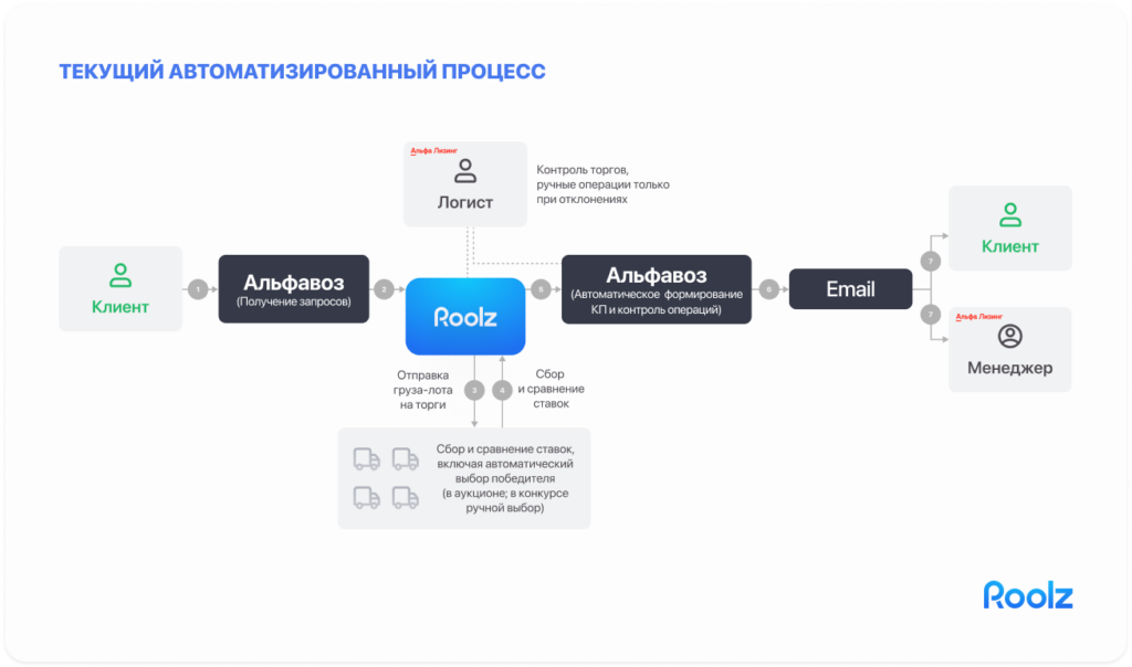 Автоматизированный процесс Альфавоз и Roolz