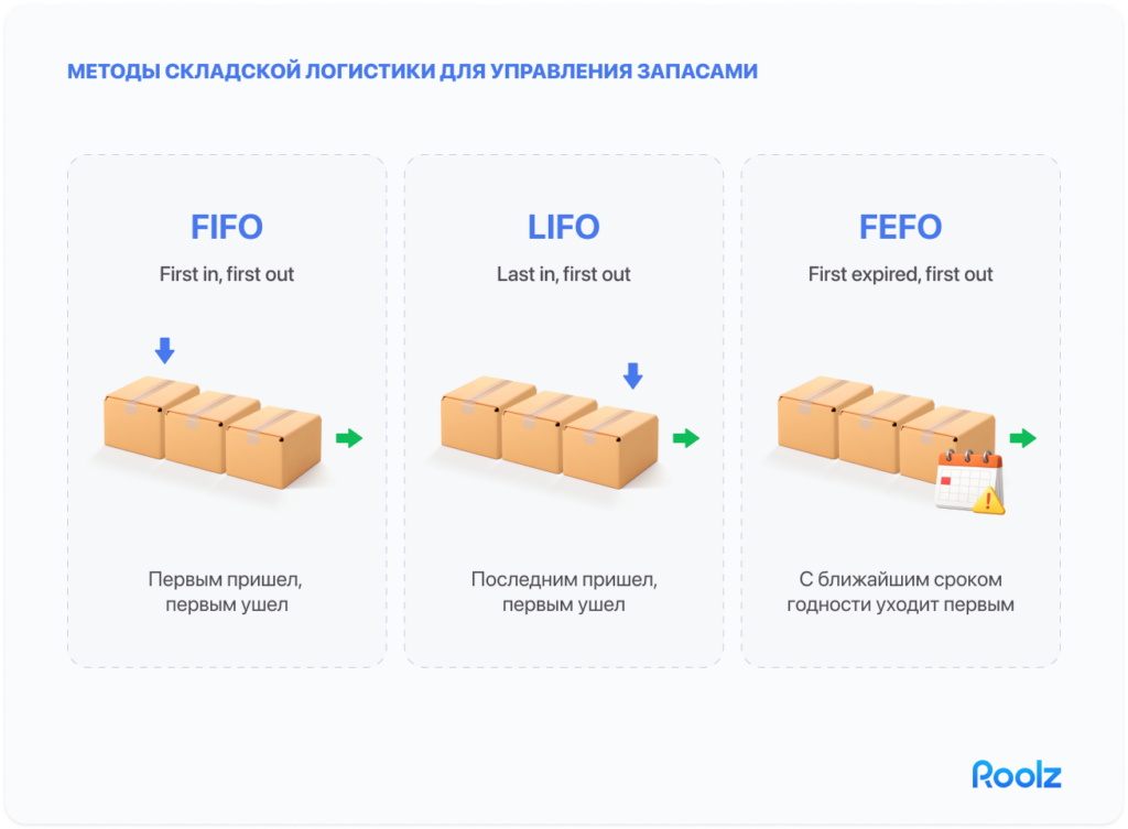 FIFO, LIFO и FEFO как методики управления запасами товаров