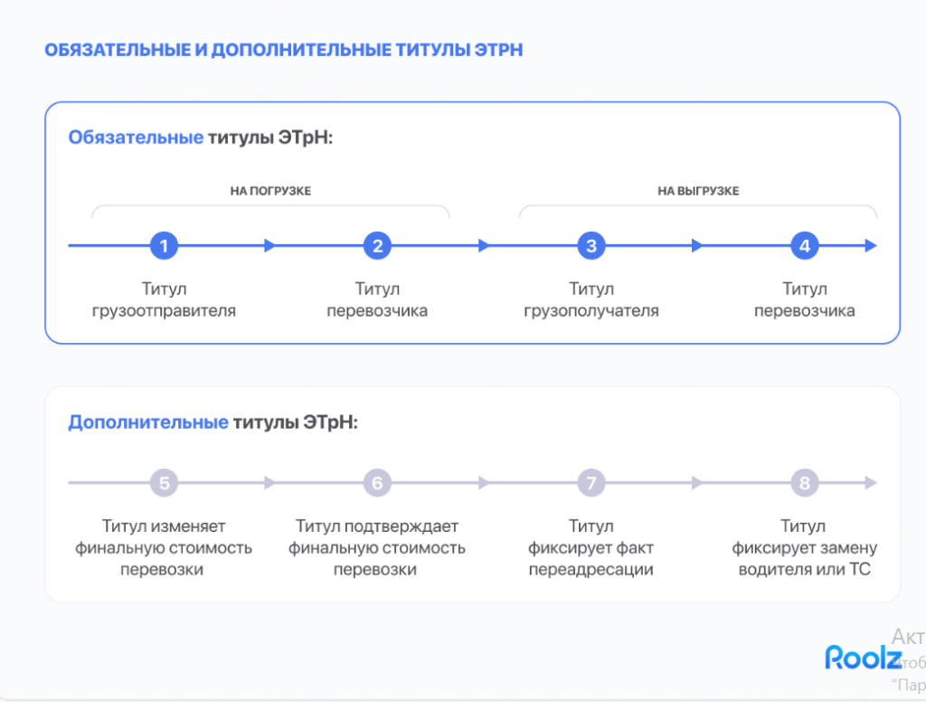 Формат ЭТрН (обязательные и дополнительные титулы)