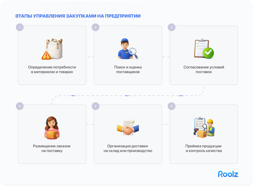 Этапы управления закупками на предприятии