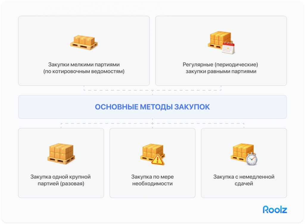 Схема основных методов закупок: закупка товара одной партией, регулярные закупки мелкими партиями, ежедневные закупки по котировочным ведомостям, закупка с немедленной сдачей, получение товара по мере необходимости