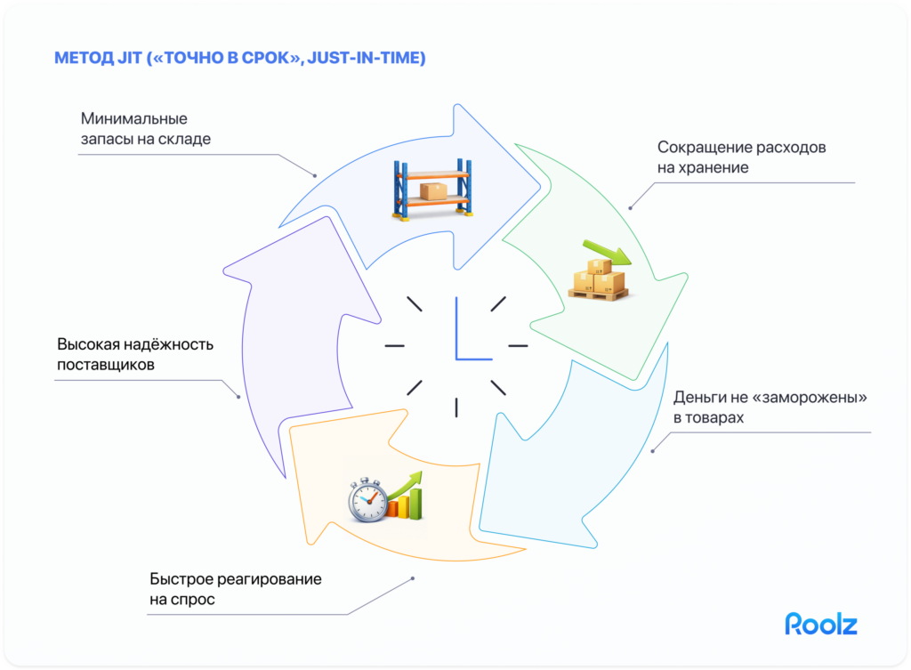 Круговая схема работы метода JIT: клиент делает заказ — производство запускается и заказывает комплектующие — поставщик отправляет ровно нужное количество — производство получает комплектующие и собирает заказ — готовый заказ отправляется клиенту