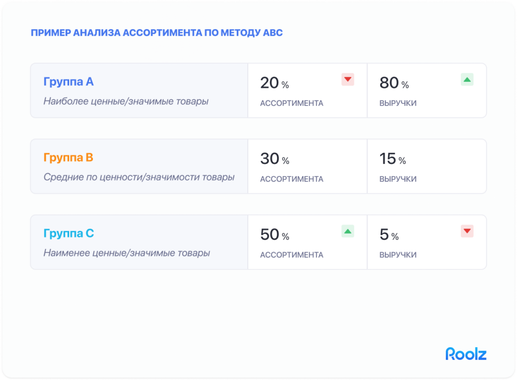 ABC анализ как основной метод управления запасами в логистике