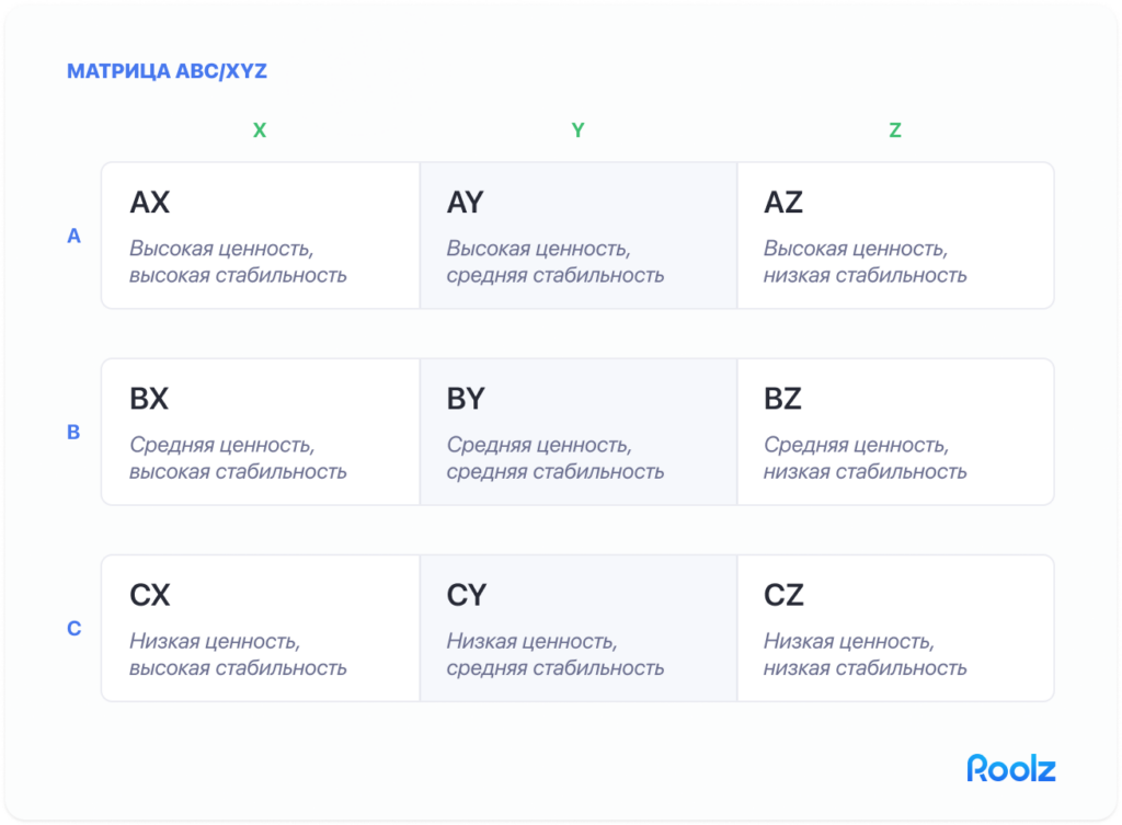 XYZ анализ как метод классификации предсказуемости спроса