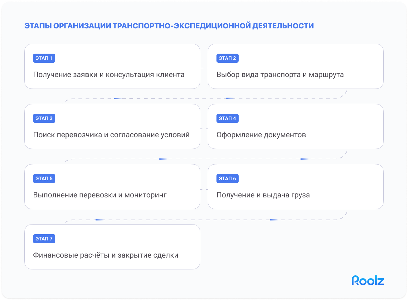 Этапы организации транспортно-экспедиционной деятельности