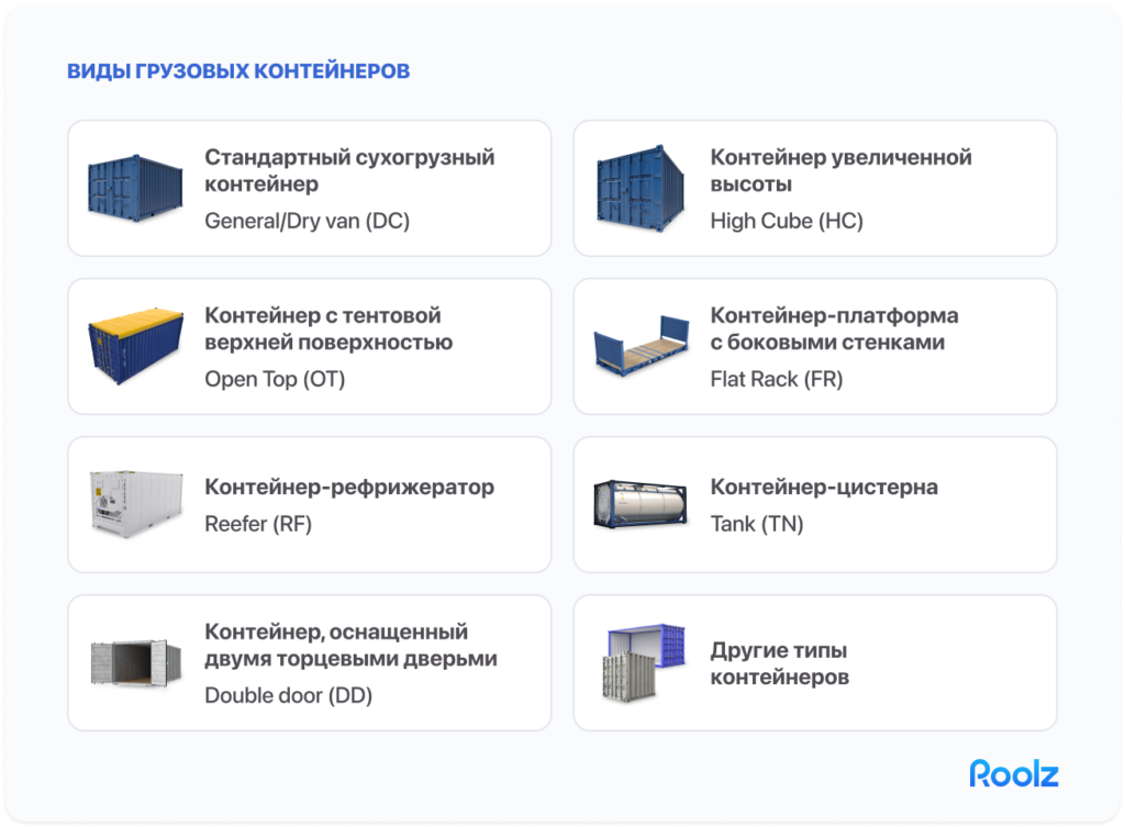 10 видов морских контейнеров с фото и названиями: General/Dry Van, High Cube, Open Top, Flat Rack, Reefer, Double Door, Insulated, Tank, Bulk и Others