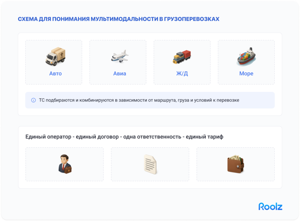 Инфографика: комбинации транспорта в мультимодальных схемах — (1) море+авто, (2) авиа+авто, (3) ж/д+авто, (4) море+ж/д+авто, (5) ж/д+море+авто