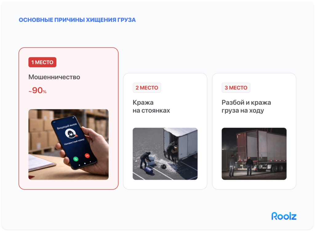Диаграмма-подиум с тремя главными причинами хищений грузов: первое место — мошенничество (почти 90%), второе — кража груза на стоянках, третье — разбойные нападения и кража груза в движении.