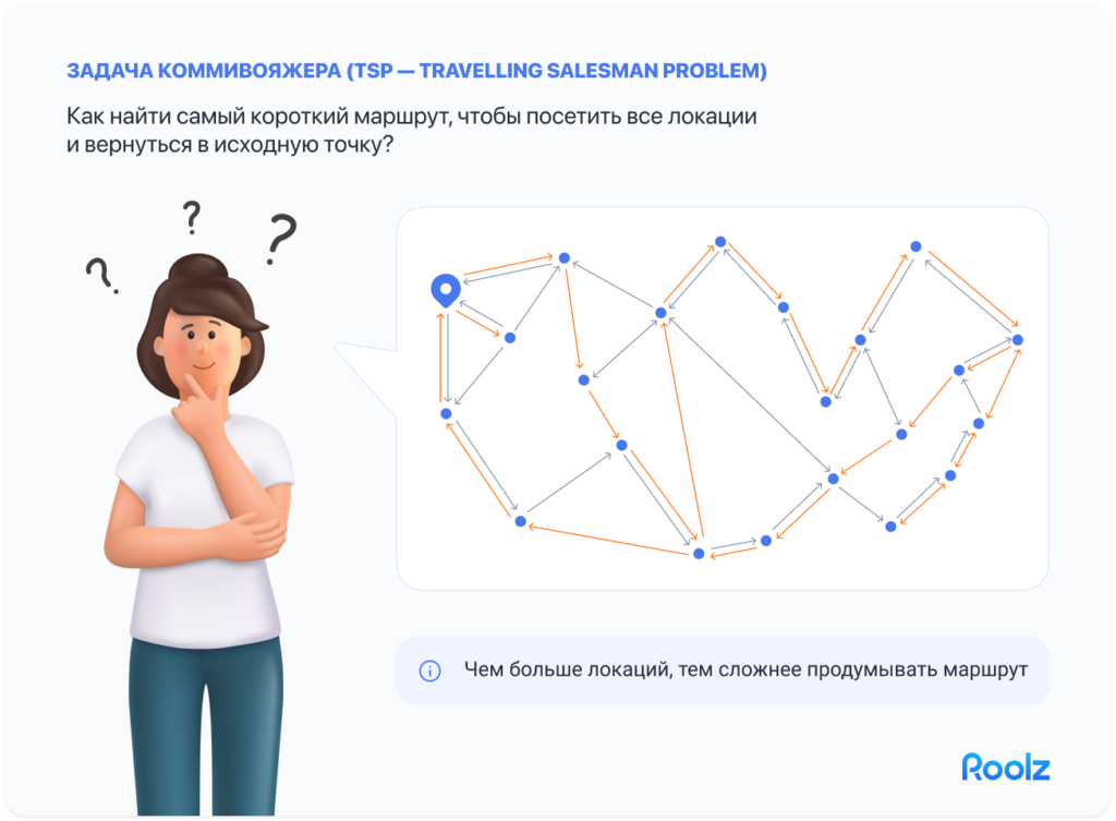 Иллюстрация задачи коммивояжера (TSP — Travelling Salesman Problem): 3D-персонаж женщины с вопросительными знаками над головой и схема маршрута из множества точек, соединённых оранжевыми и серыми стрелками. Вопрос: «Как найти самый короткий маршрут, чтобы посетить все локации и вернуться в исходную точку?» Подпись: «Чем больше локаций, тем сложнее продумывать маршрут».