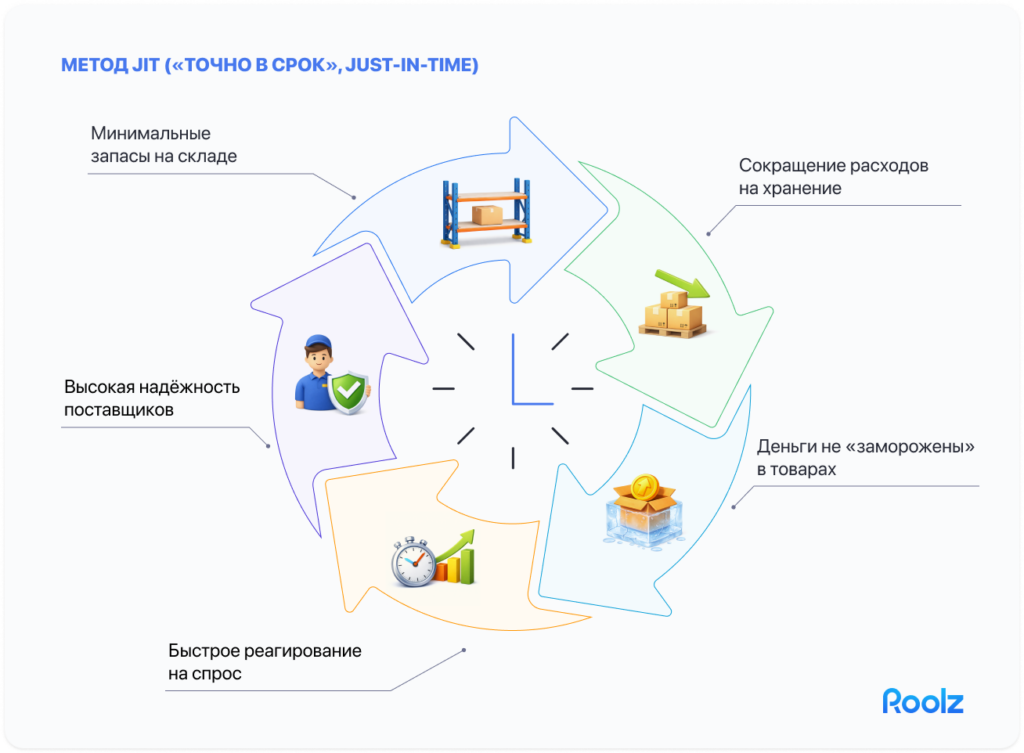 Круговая инфографика метода JIT (Just-in-Time, «точно в срок»): четыре взаимосвязанных преимущества, обозначенных стрелками по кругу — минимальные запасы на складе (иконка стеллажа с коробками), сокращение расходов на хранение (коробки на паллете со стрелкой вниз), деньги не «заморожены» в товарах (коробка во льду с монетой), быстрое реагирование на спрос (часы и растущий график), высокая надёжность поставщиков (менеджер со щитом и галочкой).
