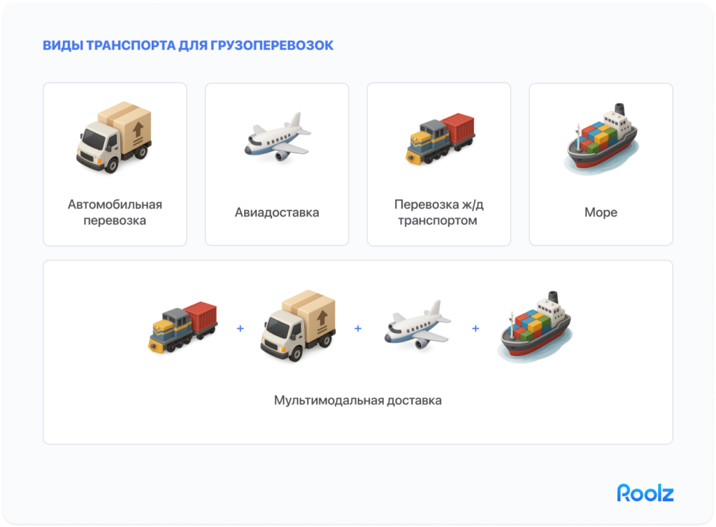 Инфографика «Виды транспорта для грузоперевозок»: четыре отдельных вида — автомобильная перевозка, авиадоставка, перевозка железнодорожным транспортом, морская доставка — и пятый вариант внизу: мультимодальная доставка, объединяющая все четыре вида транспорта.