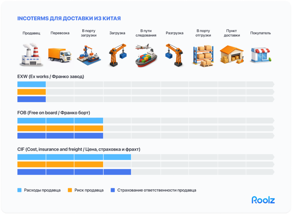Incoterms условия для доставки груза из Китая