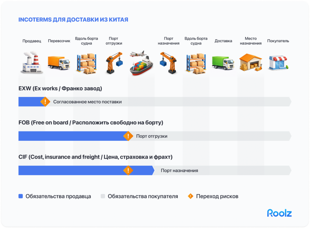 Incoterms условия отгрузки из Китая