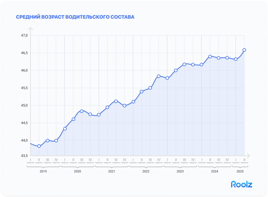 Линейный график роста среднего возраста водителей грузовых автомобилей с 43,8 лет в 1 квартале 2019 года до 46,7 лет во 2 квартале 2025 года
