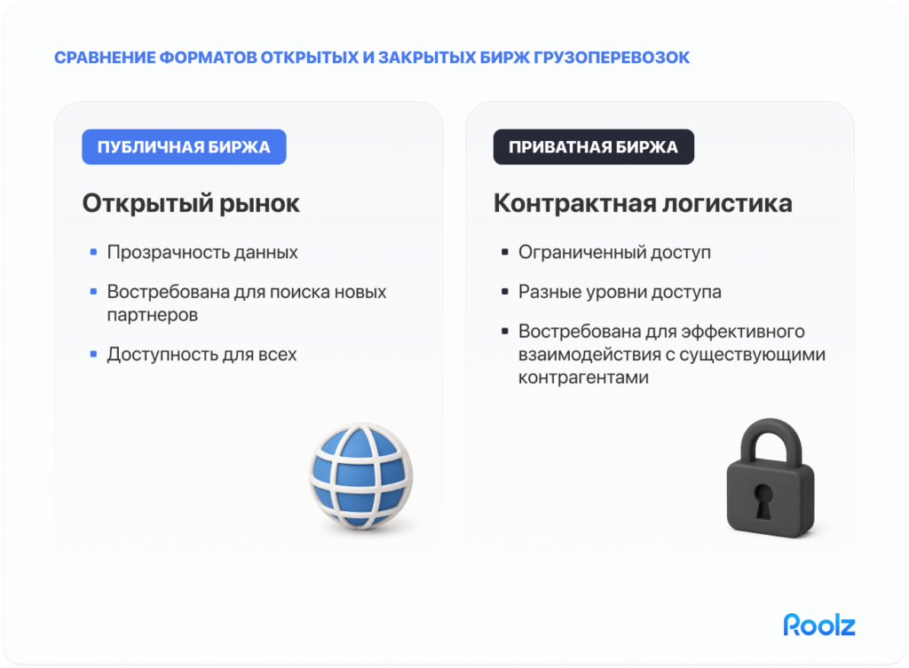 Сравнительная схема: публичная биржа — открытый рынок для поиска новых партнёров; приватная биржа — закрытый контур для контрактной логистики с существующими контрагентами