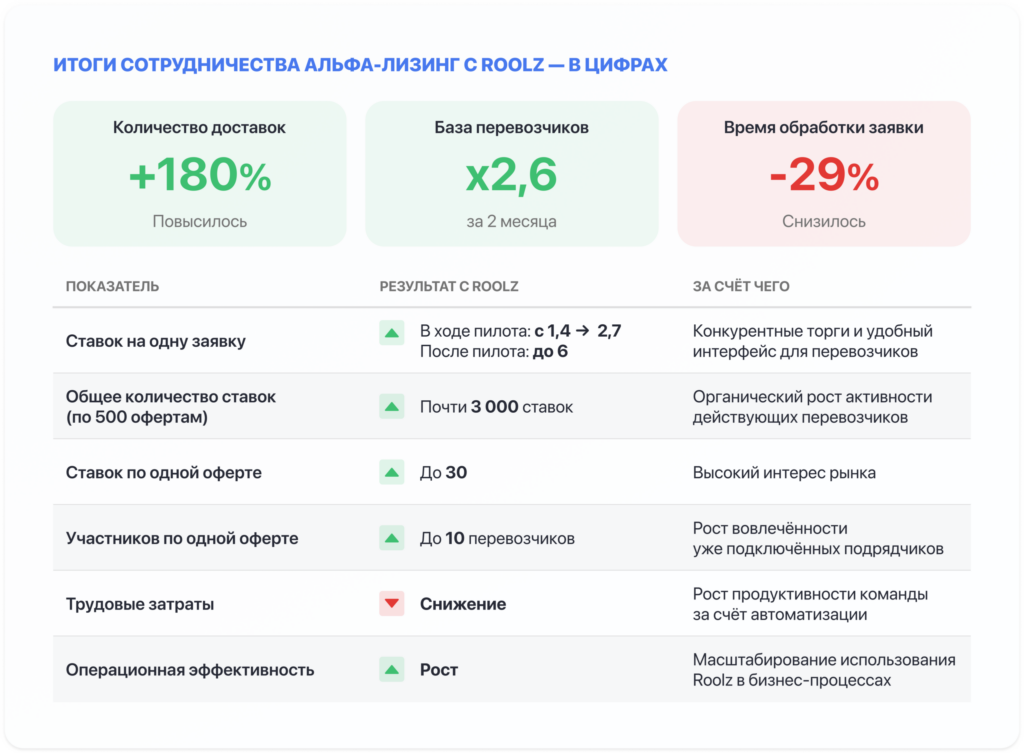 Результаты сотрудничества Roolz с Альфа-Лизингом