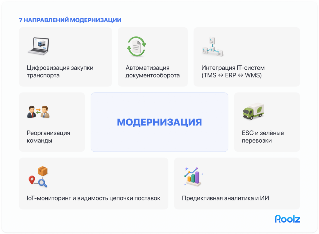 Основные направления модернизации транспортной логистики