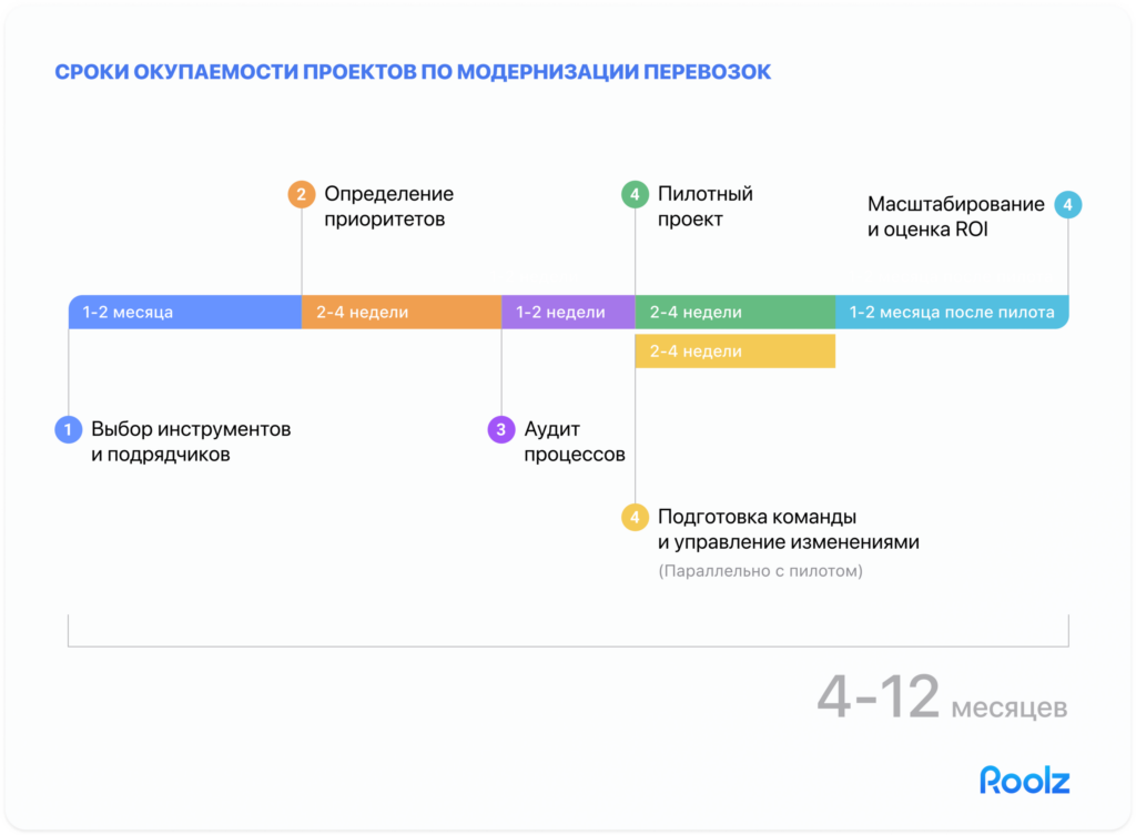 Сроки окупаемости проектов по модернизации перевозок