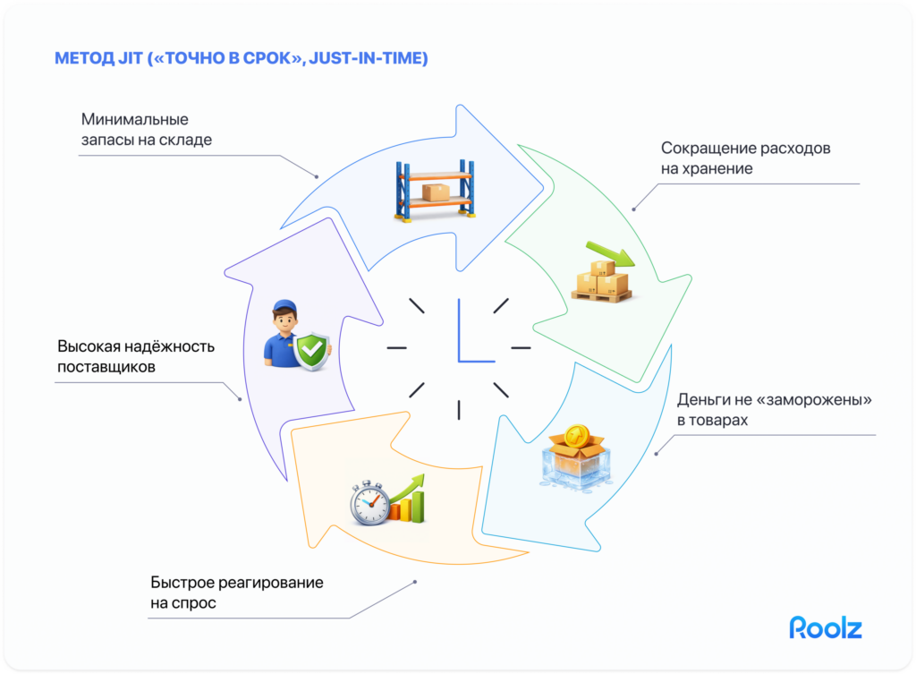 метод JIT (Just-in-Time)