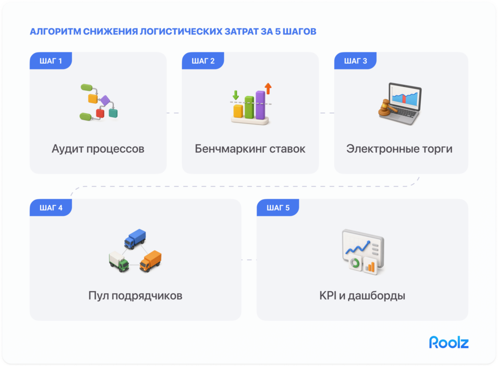 Пошаговый алгоритм снижения логистических затрат