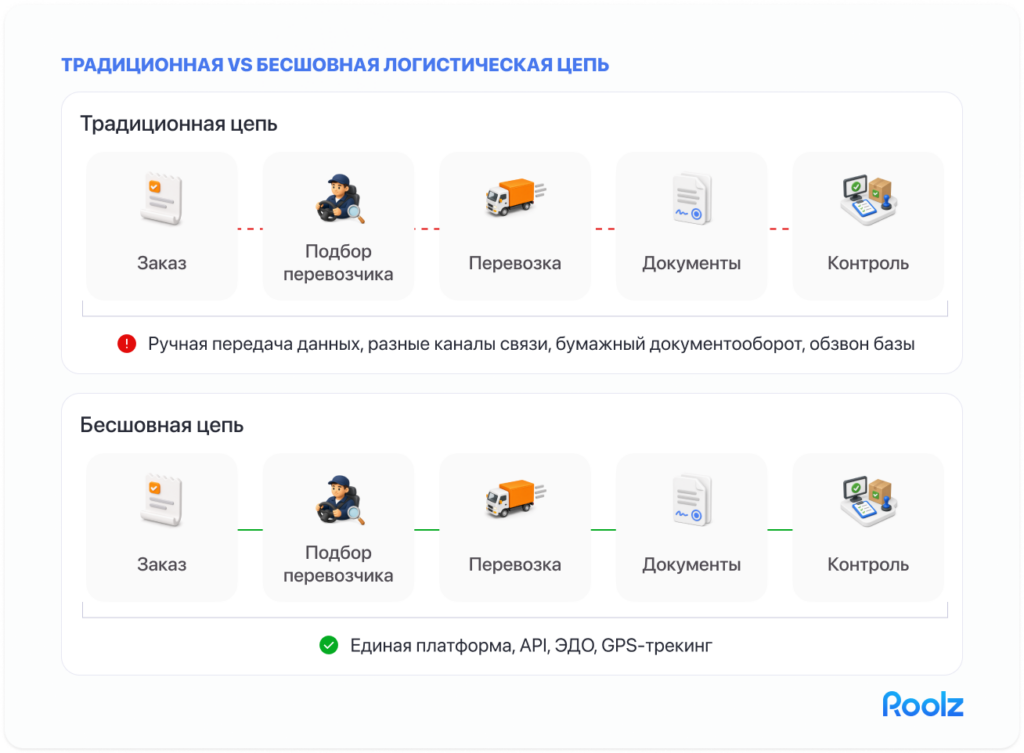 Сравнение традиционной и бесшовной логистики
