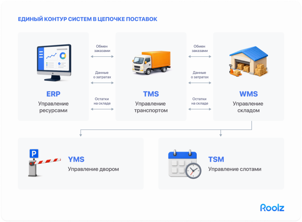 схема-граф «Единый контур систем в цепочке поставок»: три крупных узла ERP (центр) → TMS (транспорт) → WMS (склад), между ними двусторонние стрелки с подписями «обмен заказами», «данные о затратах», «остатки на складе»; сбоку блоки YMS и TSM, соединённые с WMS стрелкой «двор и слоты»