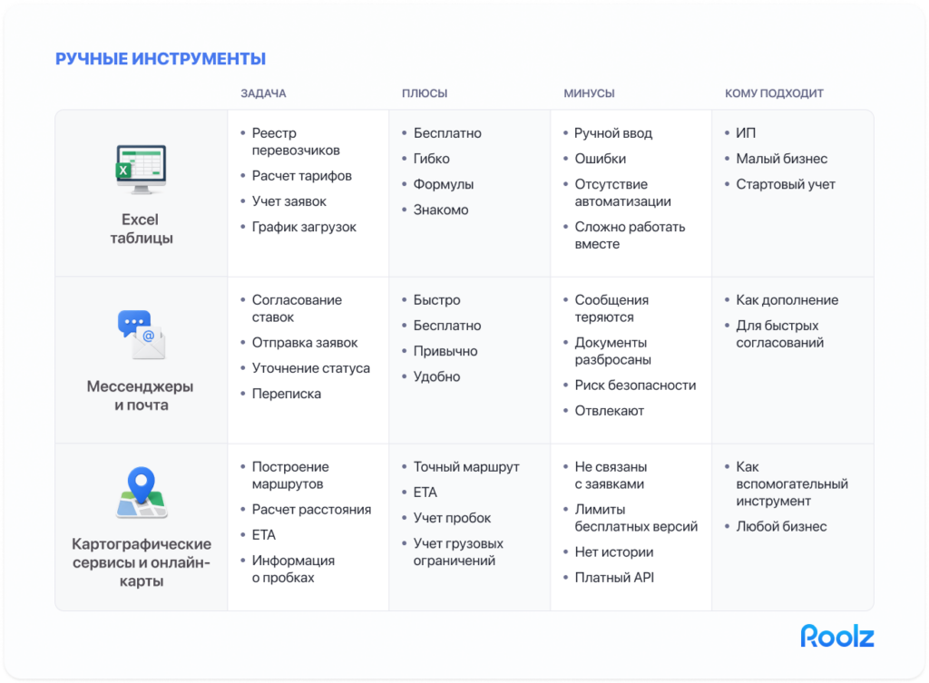 таблица-карточка «Ручные инструменты»: три колонки Excel / Мессенджеры и почта / Карты; строки Задача, Плюсы, Минусы, Кому подходит — коротко по 3–4 пункта в каждой ячейке.
