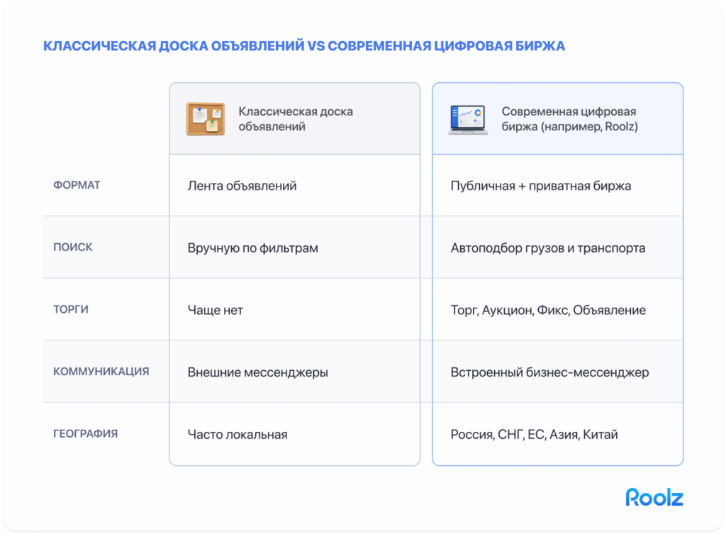 диаграмма-сравнение «Классическая доска объявлений vs современная цифровая биржа»: две колонки, строки — Формат (лента vs публичная + приватная), Поиск (вручную vs автоподбор), Проверка контрагента (нет vs верификация), Коммуникация (внешние мессенджеры vs встроенный), Документы (отдельно vs внутри платформы)