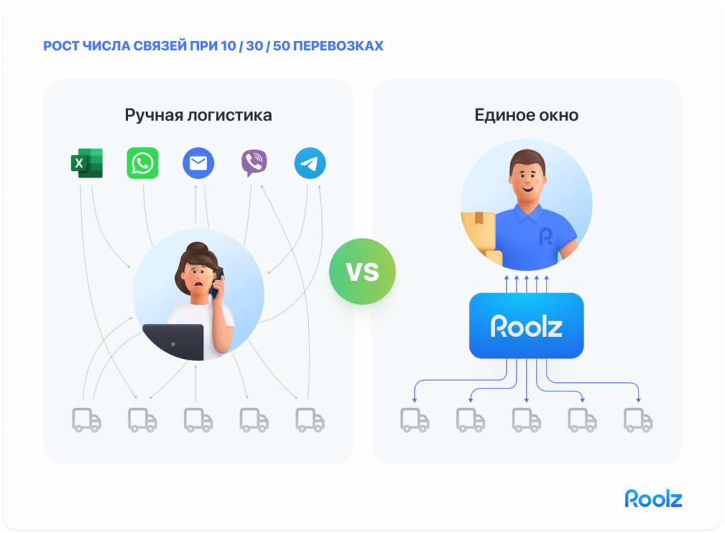 схема-сравнение двух контуров коммуникации. Слева «Ручная логистика»: логист в центре, стрелки к Excel, почте, WhatsApp, Telegram, телефону, к 6–8 перевозчикам — клубок пересекающихся линий. Справа «Единое окно»: логист → одна платформа → перевозчики, линии не пересекаются. Подпись: рост числа связей при 10 / 30 / 50 перевозках
