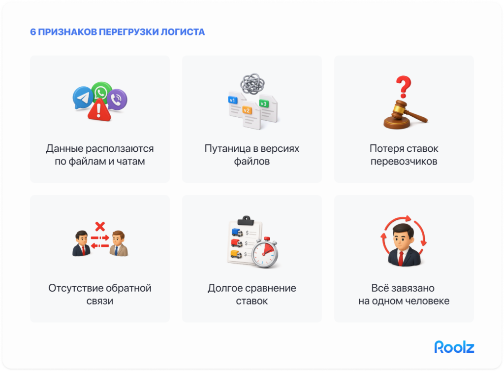инфографика «6 признаков перегрузки логиста» — 6 иконок с короткими подписями в сетке 2×3: расползание данных, версии файла, потерянные ставки, нет обратной связи, долгое сравнение, всё на одном человеке