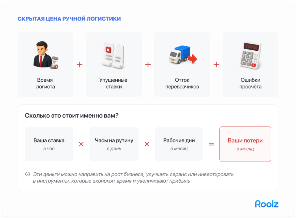 диаграмма «Скрытая цена ручной логистики» — 4 сегмента с иконками (время логиста, упущенные ставки, отток перевозчиков, ошибки просчёта) и поле-калькулятор «ваша ставка × часы = потери/мес»