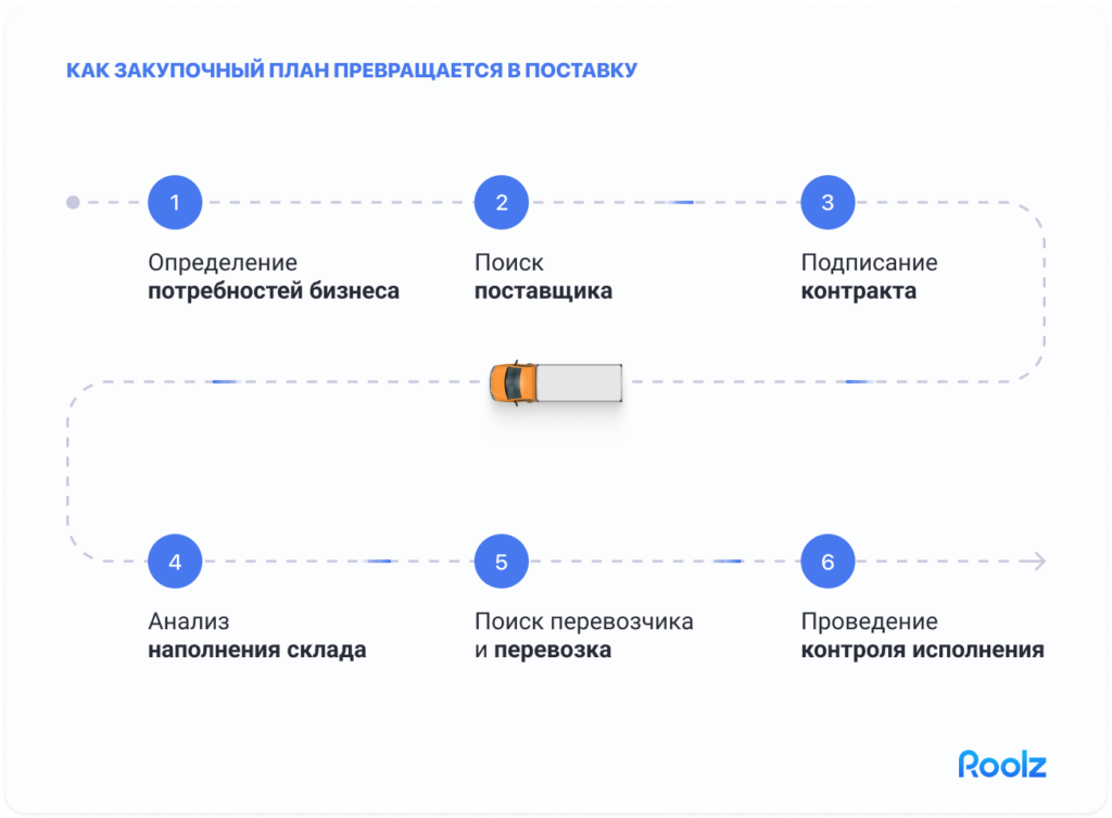 Как закупочный план превращается в поставку