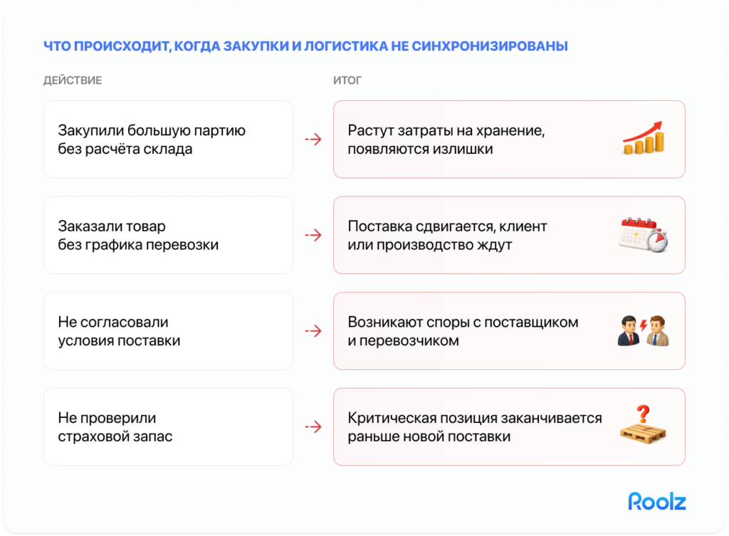 Сравнительная таблица - что происходит, если закупки и логистика не связаны