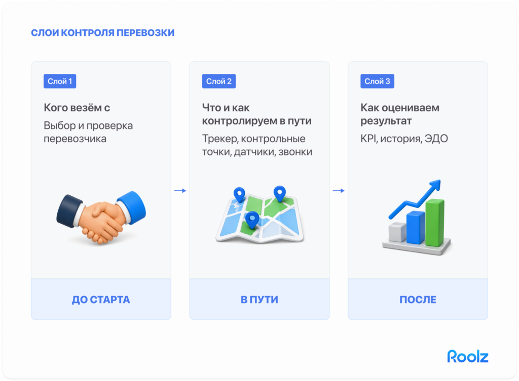 Слои контроля перевозки